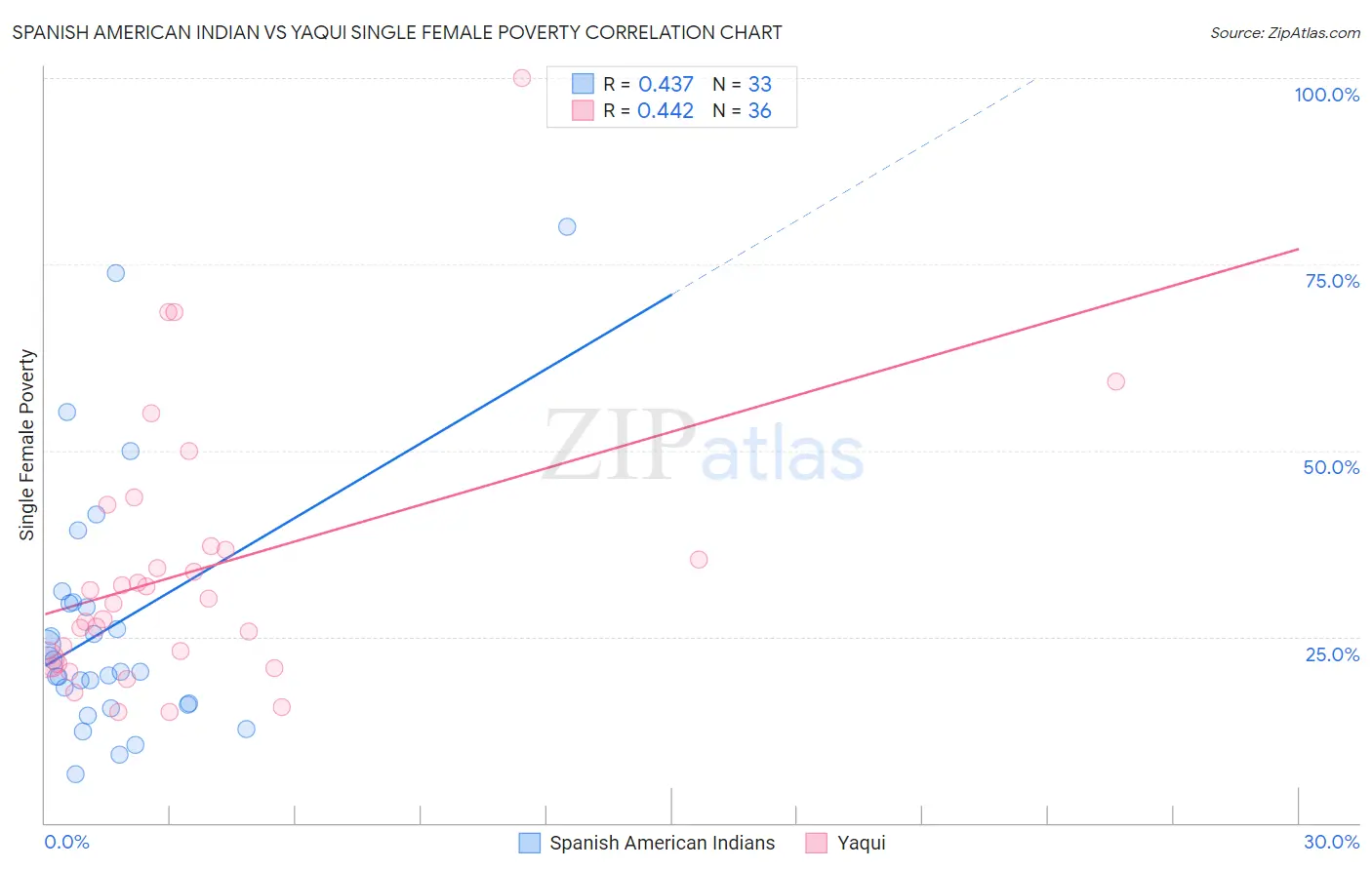 Spanish American Indian vs Yaqui Single Female Poverty