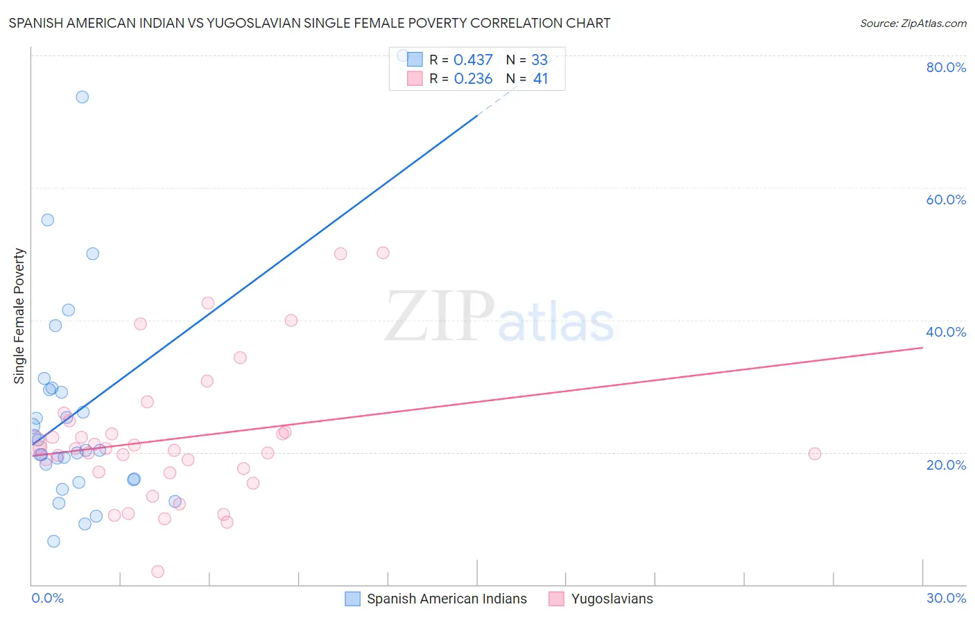 Spanish American Indian vs Yugoslavian Single Female Poverty