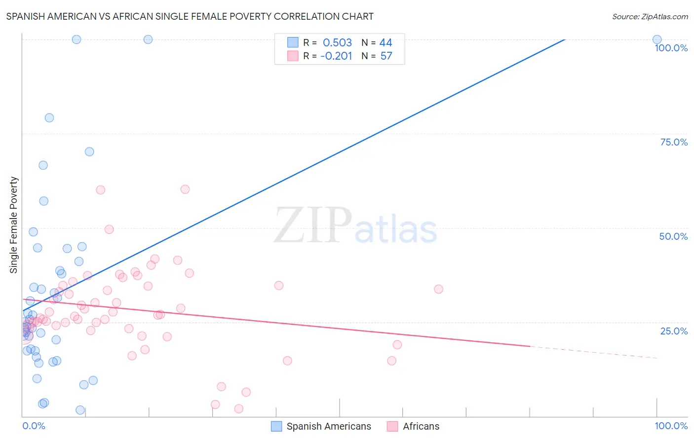 Spanish American vs African Single Female Poverty