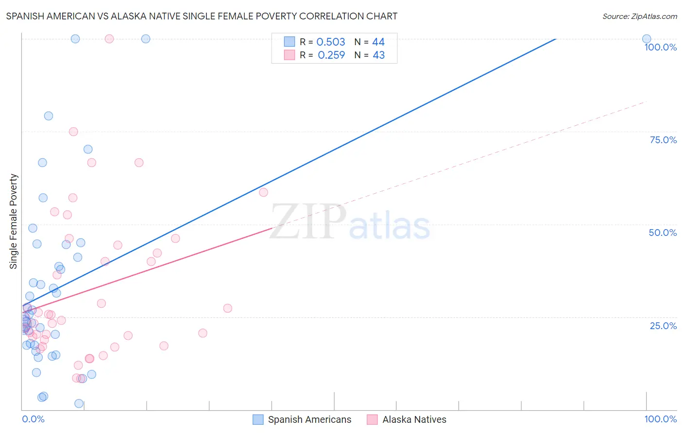 Spanish American vs Alaska Native Single Female Poverty