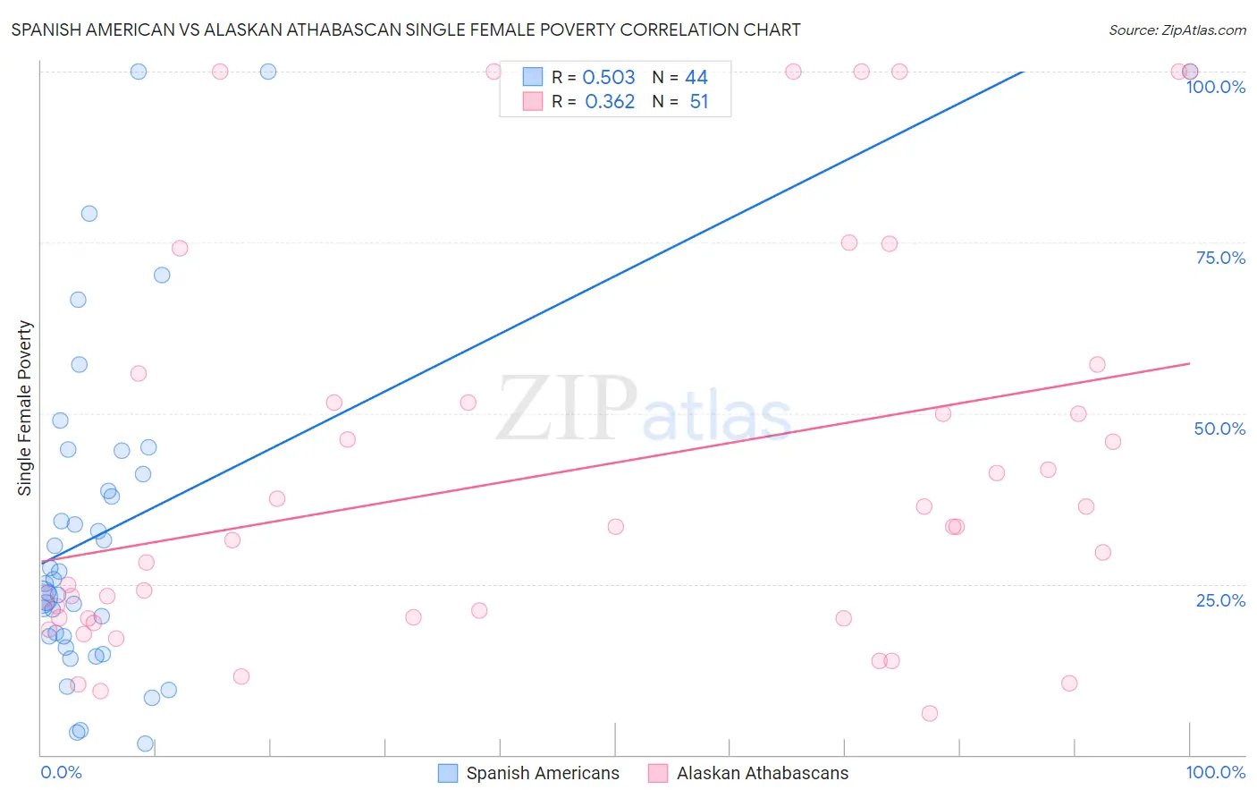 Spanish American vs Alaskan Athabascan Single Female Poverty