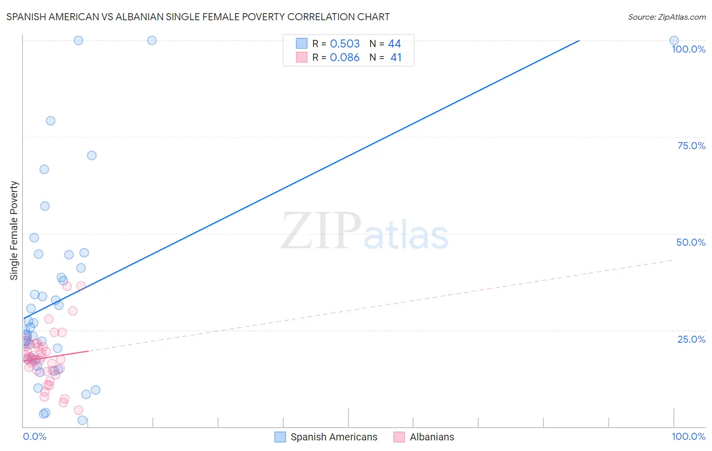 Spanish American vs Albanian Single Female Poverty