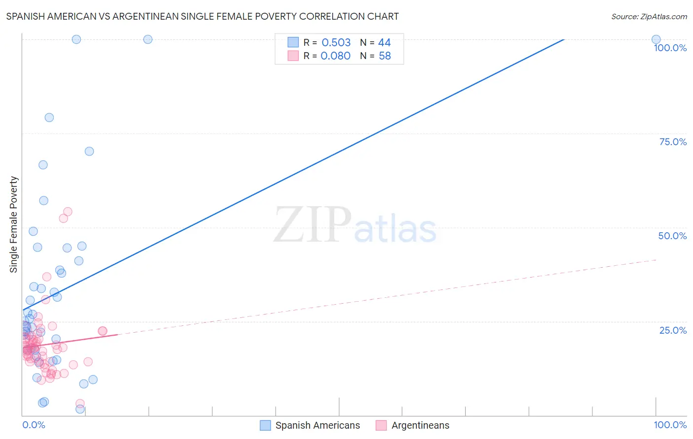 Spanish American vs Argentinean Single Female Poverty