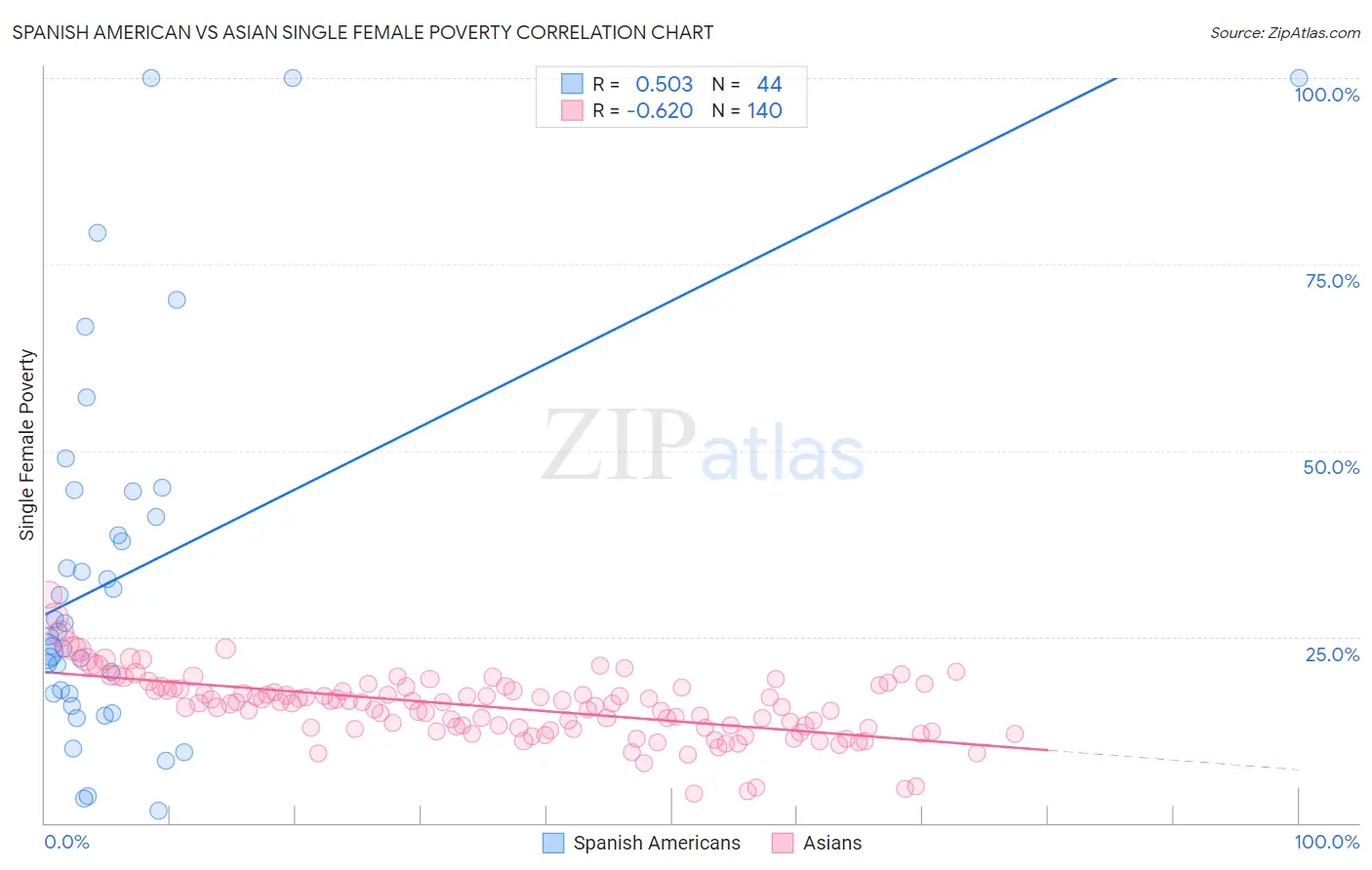 Spanish American vs Asian Single Female Poverty