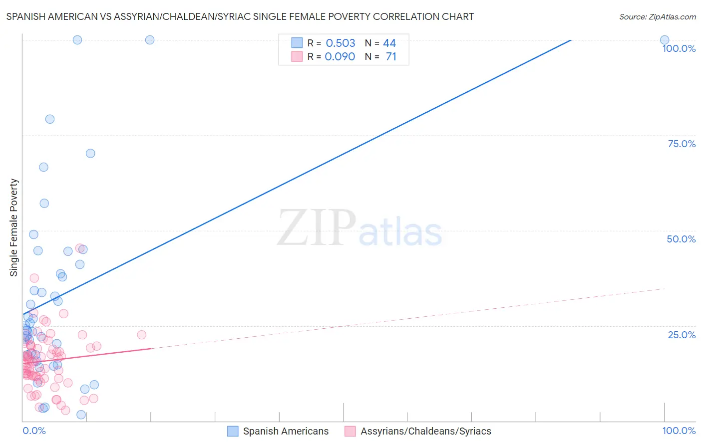 Spanish American vs Assyrian/Chaldean/Syriac Single Female Poverty