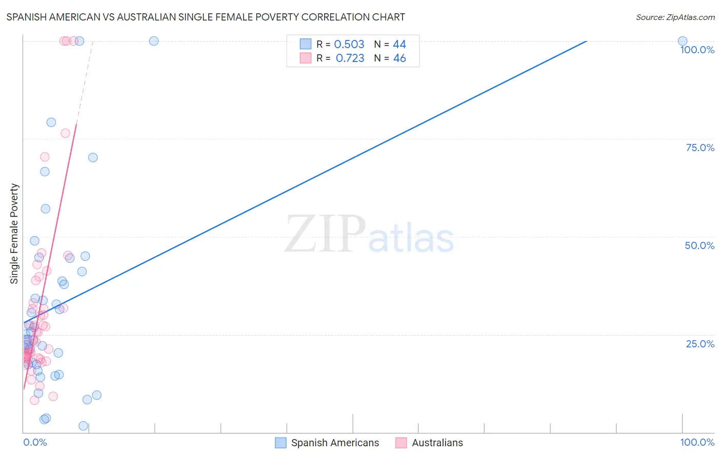 Spanish American vs Australian Single Female Poverty