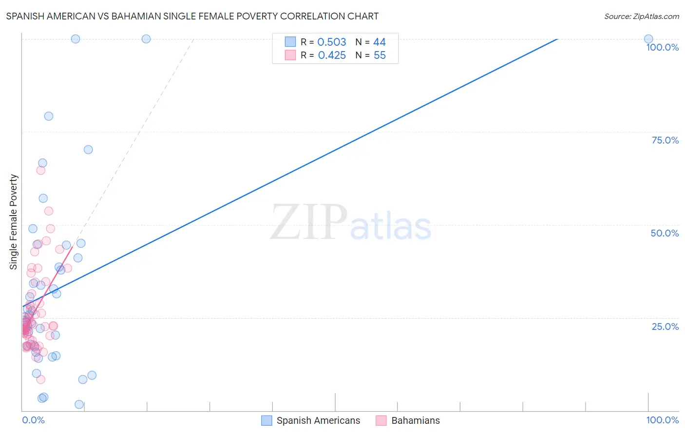 Spanish American vs Bahamian Single Female Poverty