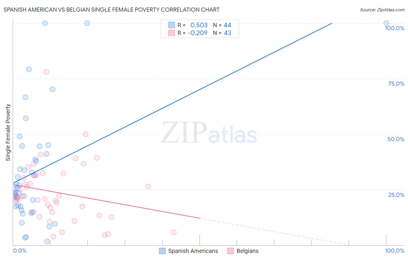 Spanish American vs Belgian Single Female Poverty