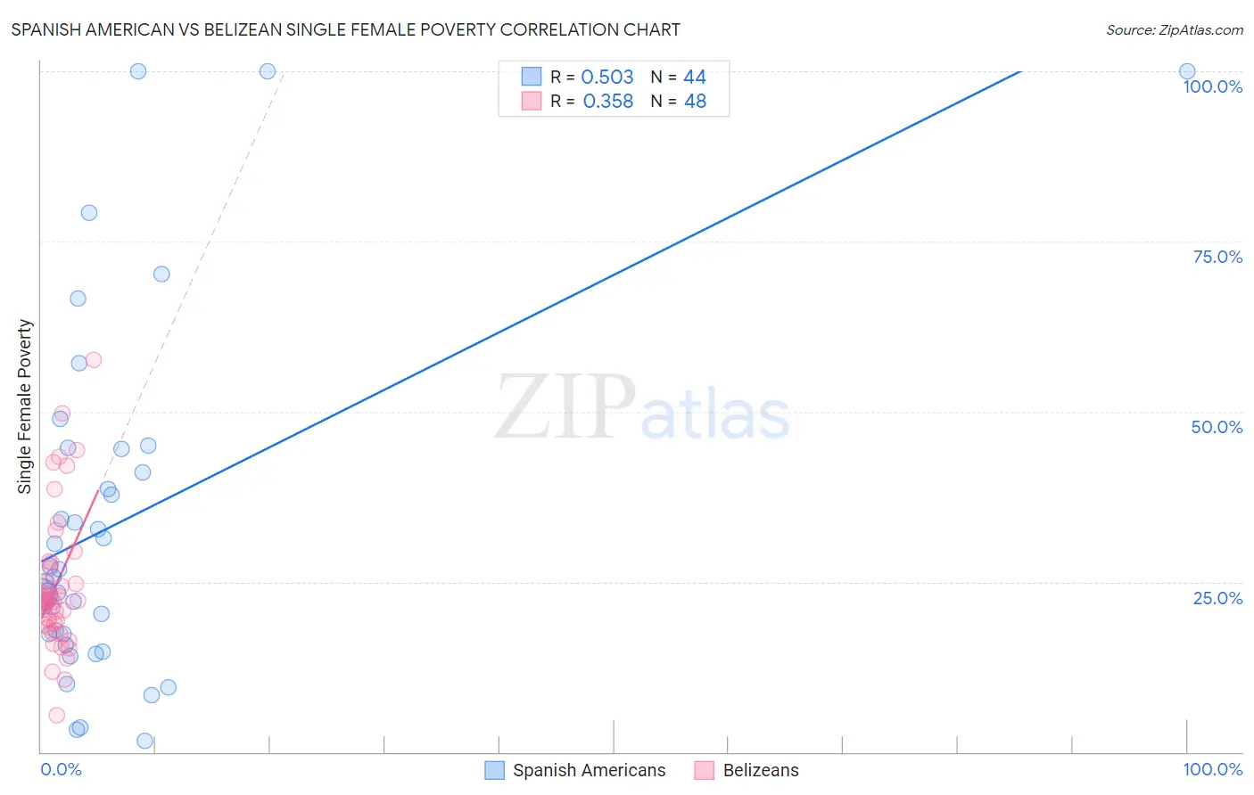 Spanish American vs Belizean Single Female Poverty