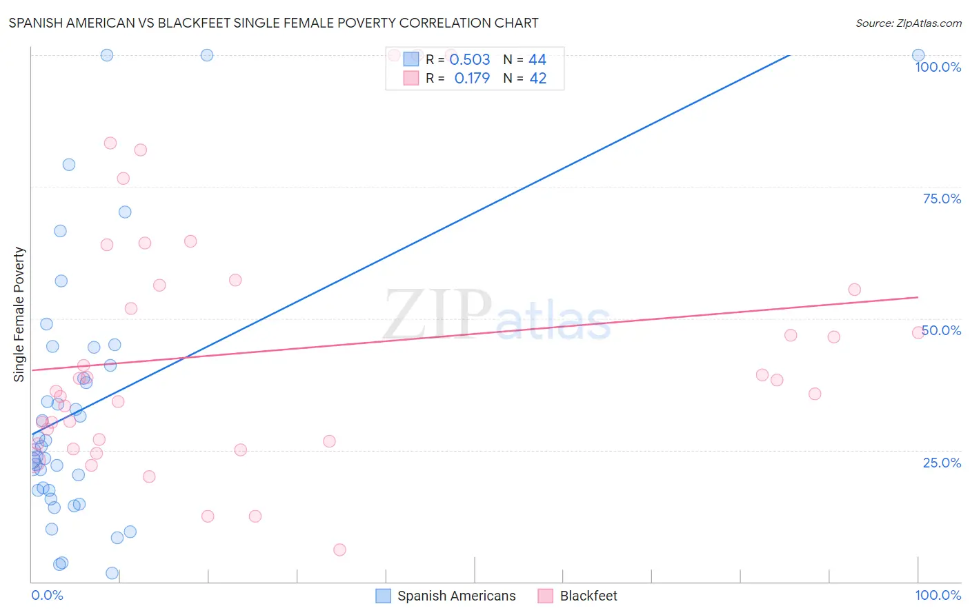Spanish American vs Blackfeet Single Female Poverty