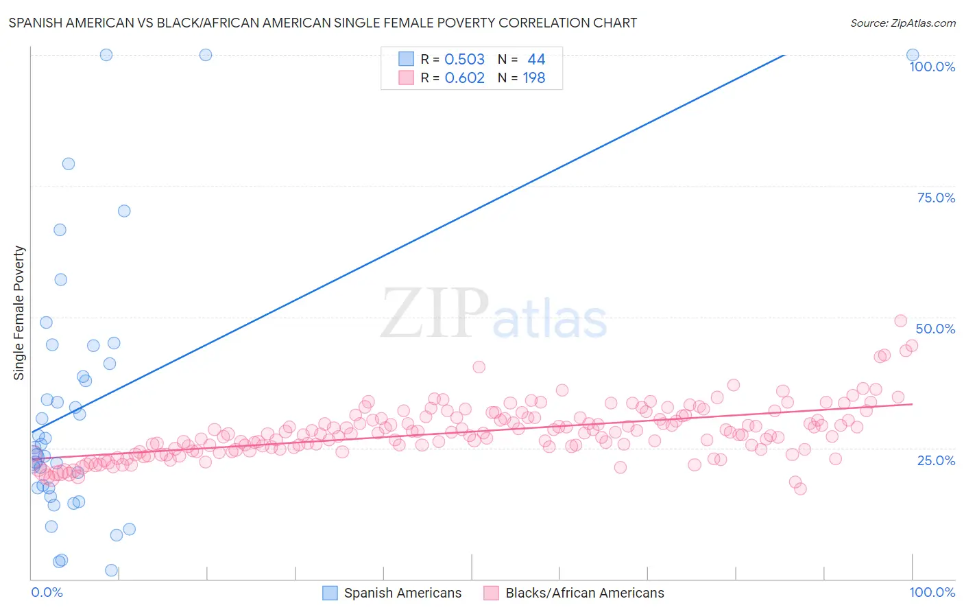 Spanish American vs Black/African American Single Female Poverty