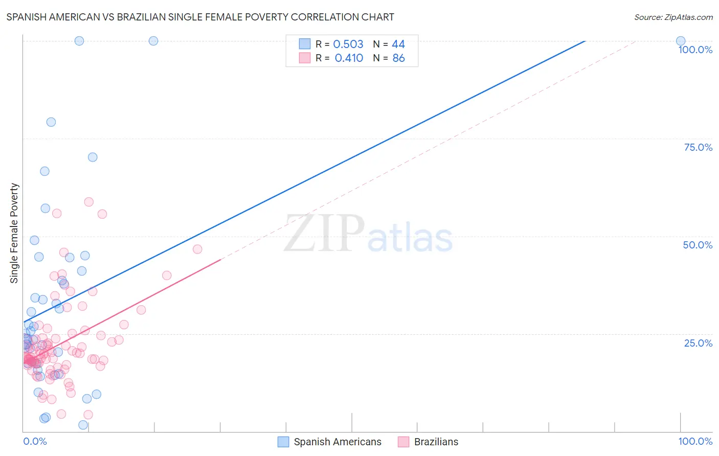 Spanish American vs Brazilian Single Female Poverty