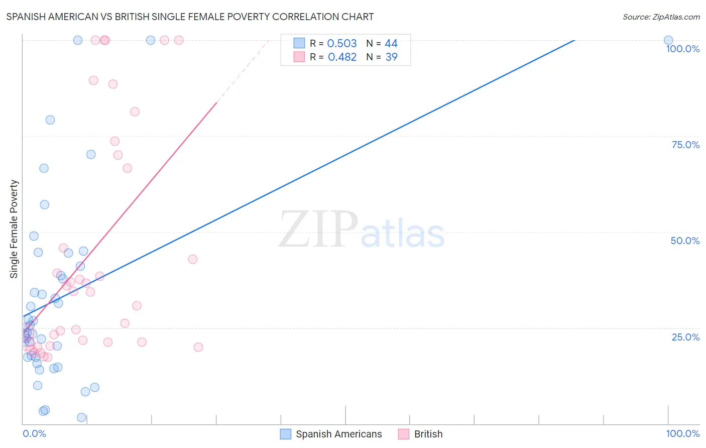 Spanish American vs British Single Female Poverty