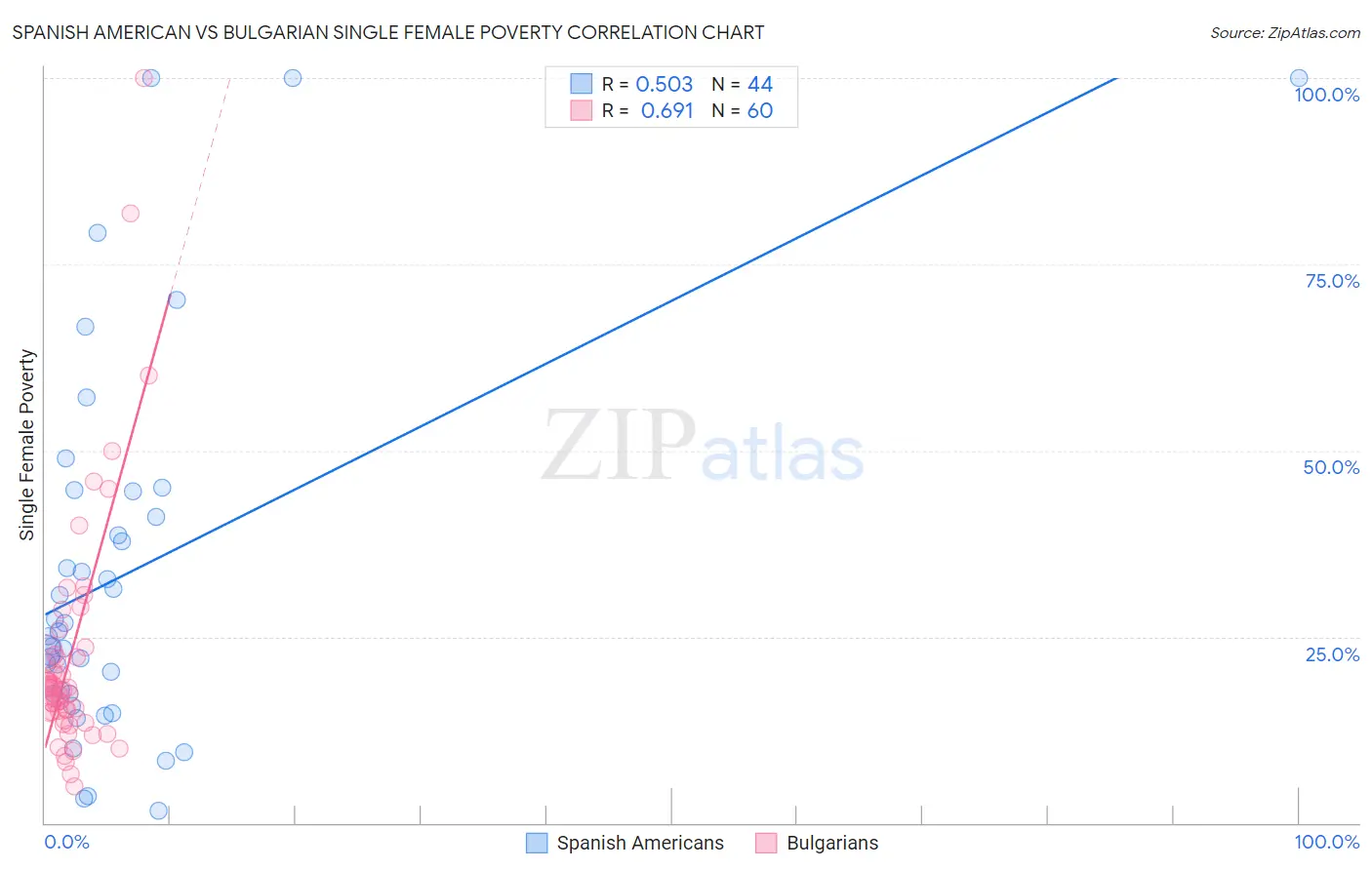 Spanish American vs Bulgarian Single Female Poverty