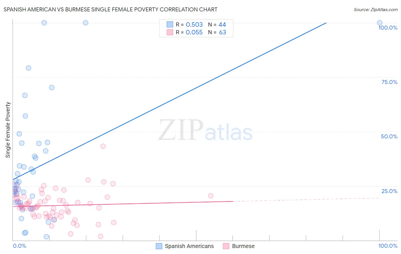 Spanish American vs Burmese Single Female Poverty