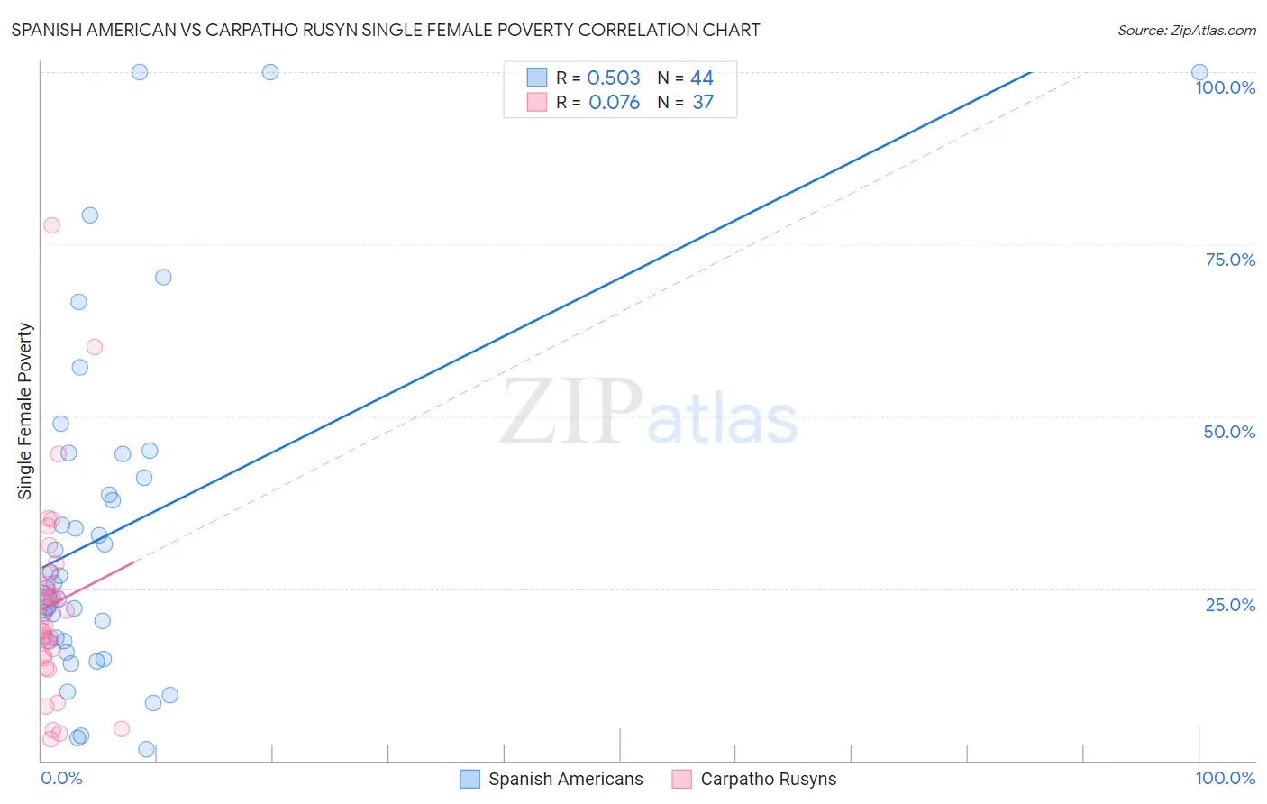 Spanish American vs Carpatho Rusyn Single Female Poverty