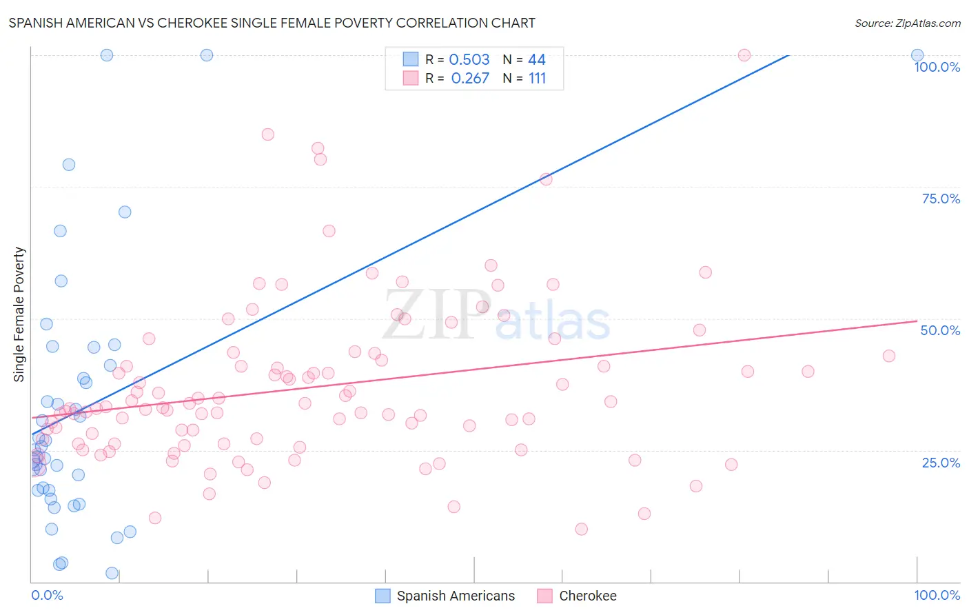 Spanish American vs Cherokee Single Female Poverty