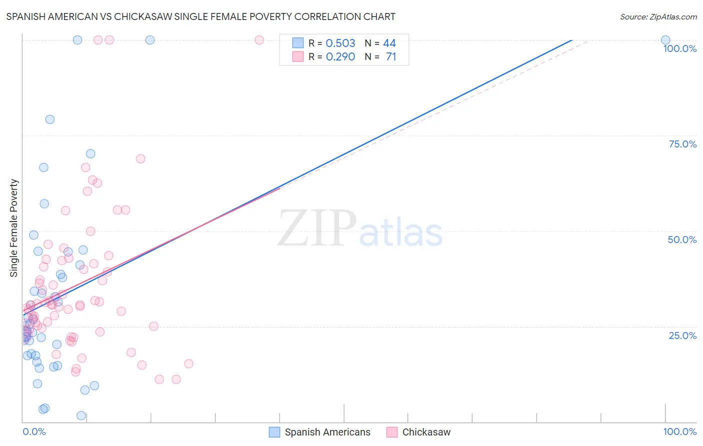 Spanish American vs Chickasaw Single Female Poverty