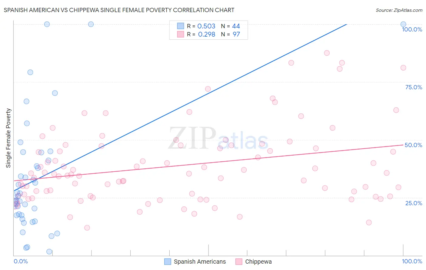 Spanish American vs Chippewa Single Female Poverty