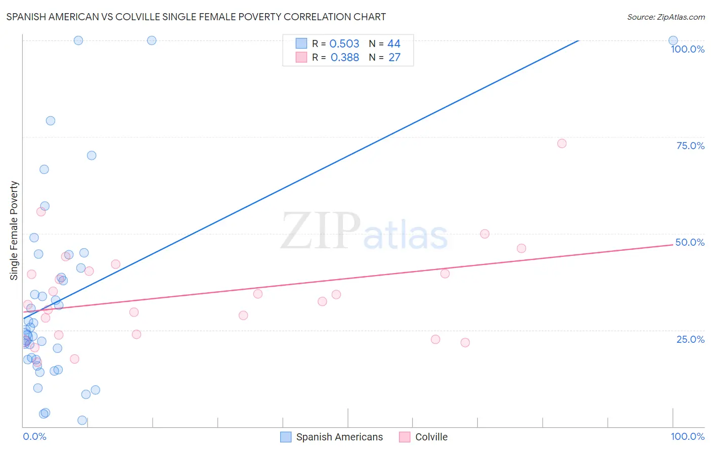Spanish American vs Colville Single Female Poverty