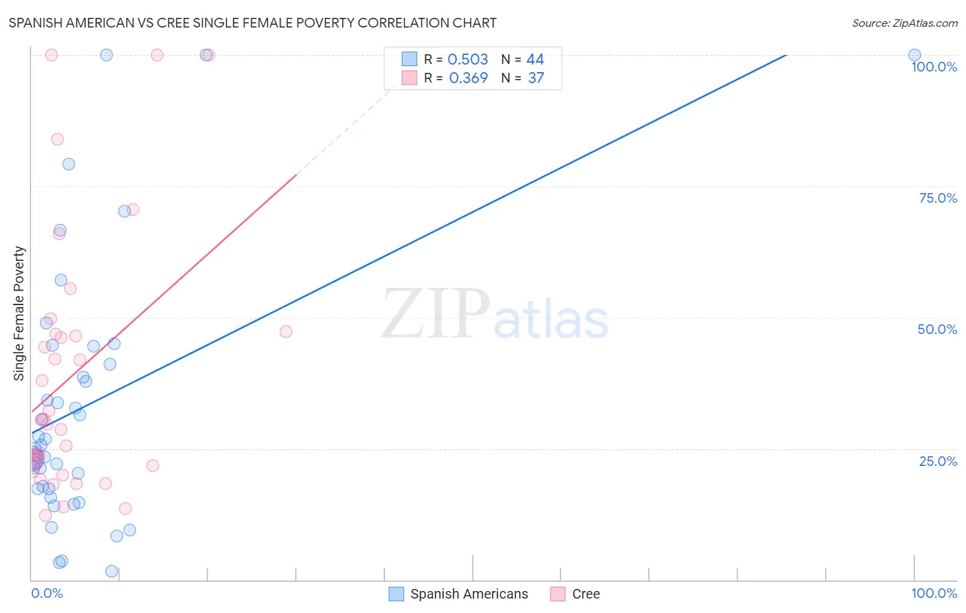 Spanish American vs Cree Single Female Poverty