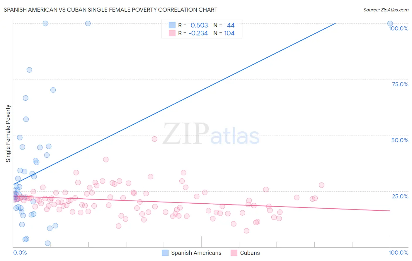 Spanish American vs Cuban Single Female Poverty