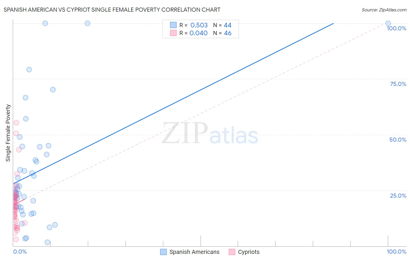 Spanish American vs Cypriot Single Female Poverty