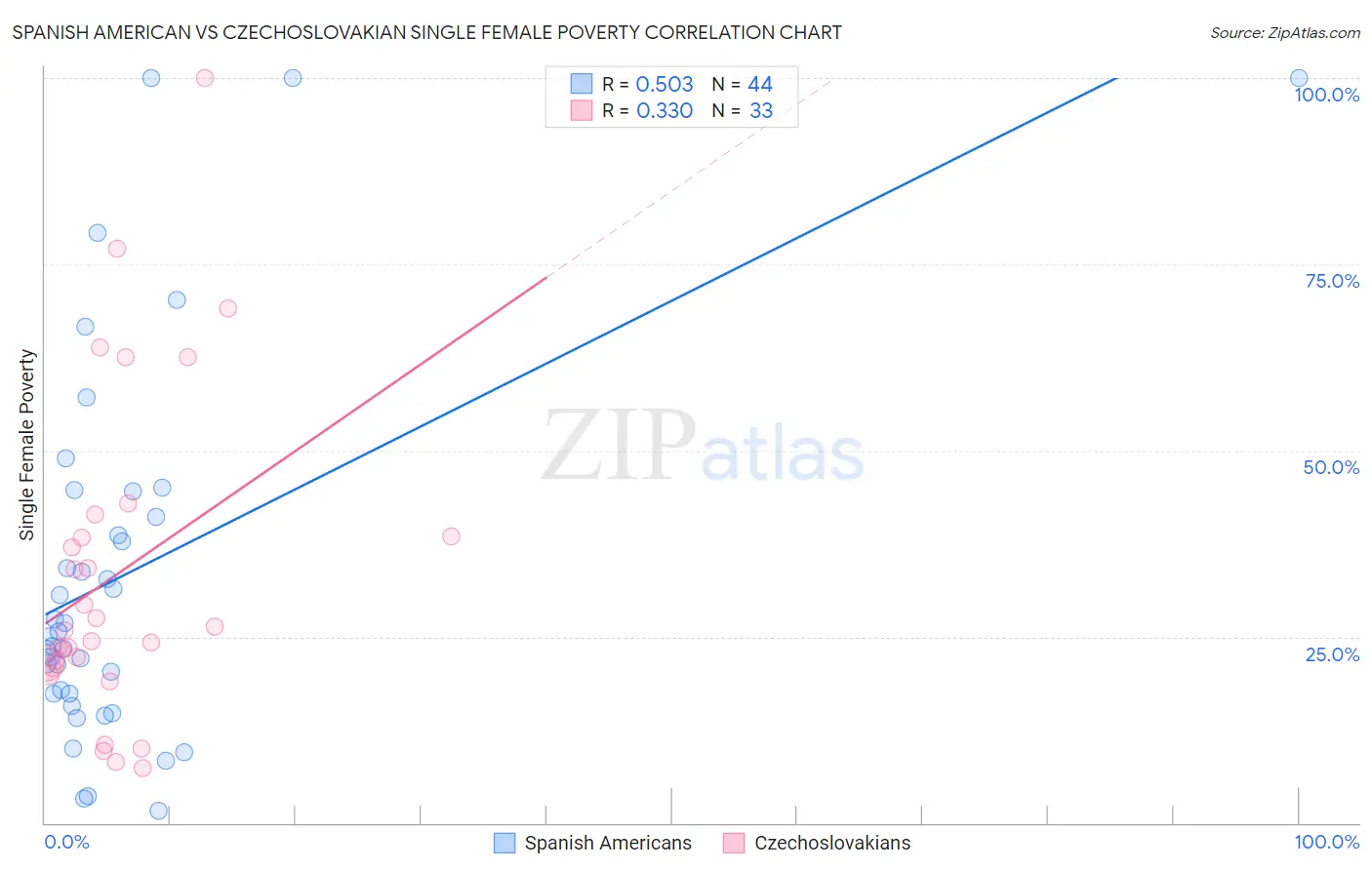 Spanish American vs Czechoslovakian Single Female Poverty