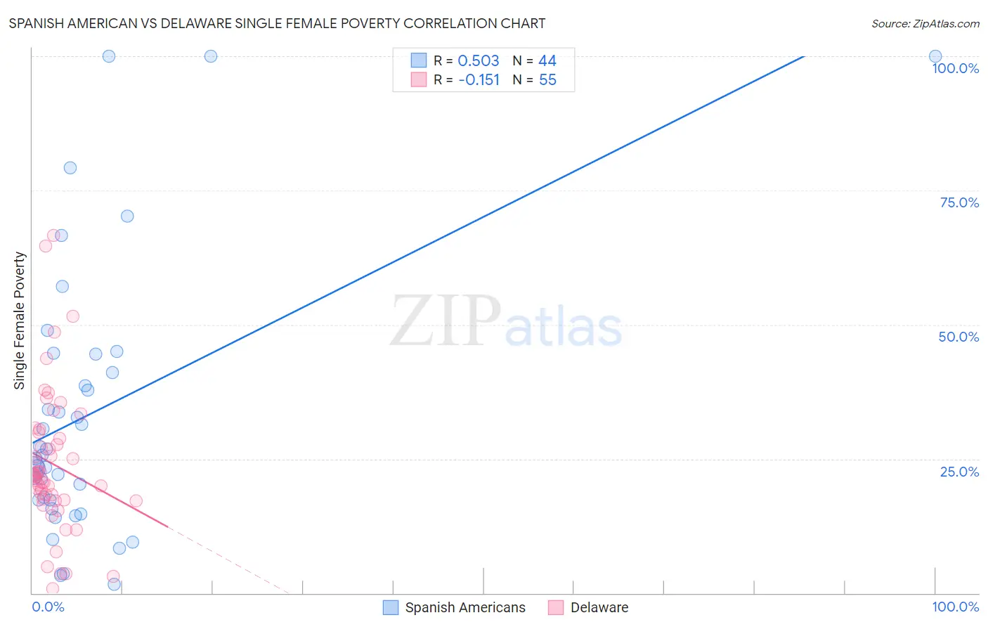 Spanish American vs Delaware Single Female Poverty