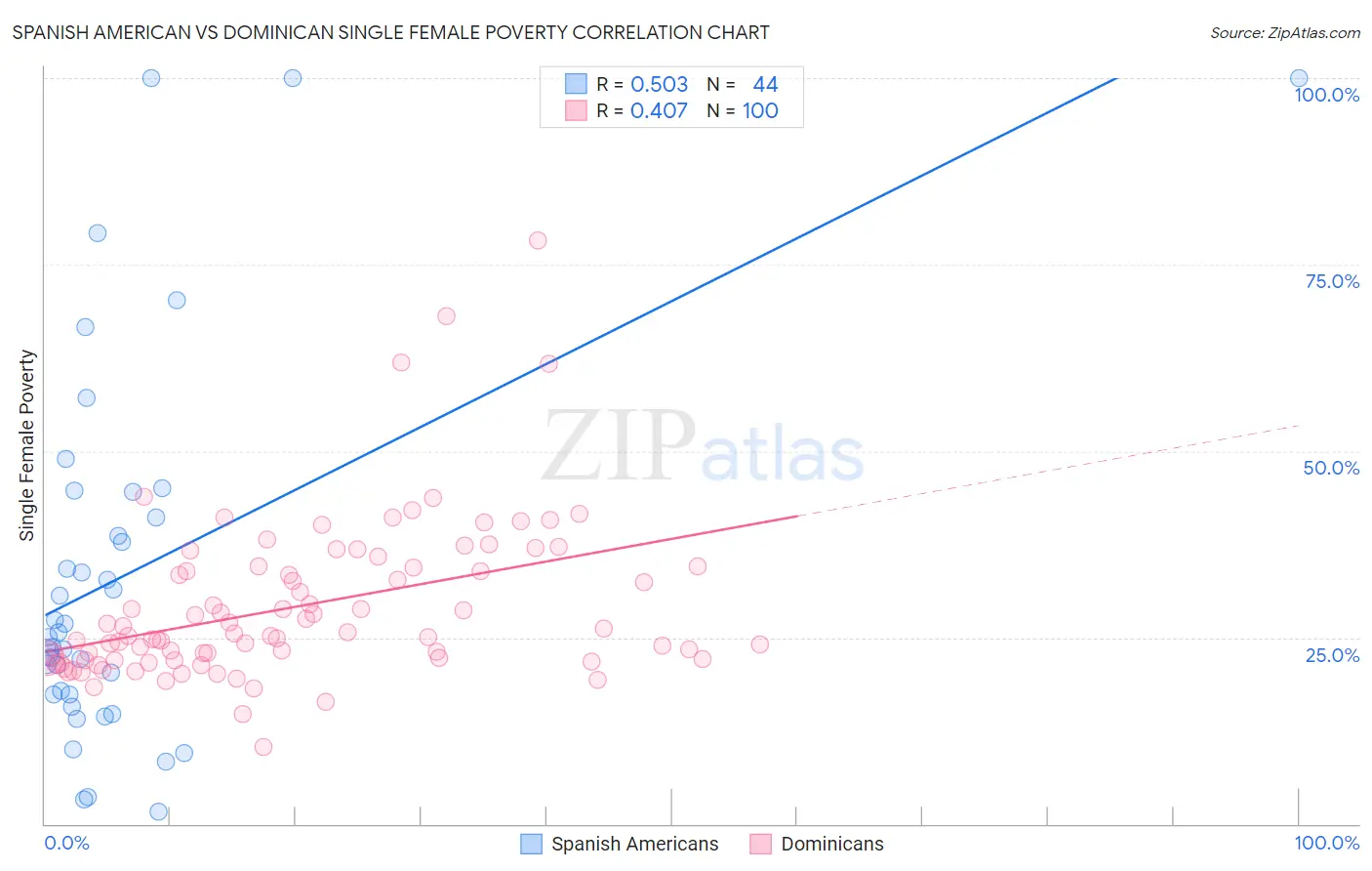 Spanish American vs Dominican Single Female Poverty