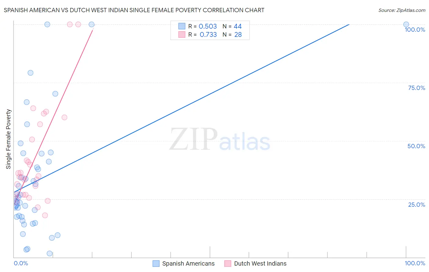 Spanish American vs Dutch West Indian Single Female Poverty