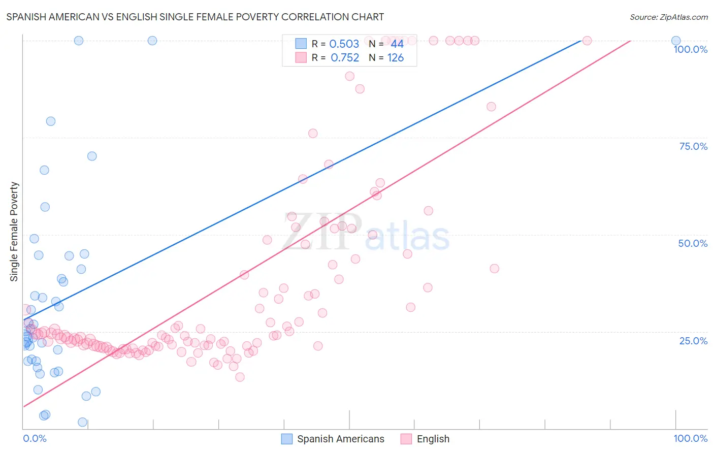 Spanish American vs English Single Female Poverty