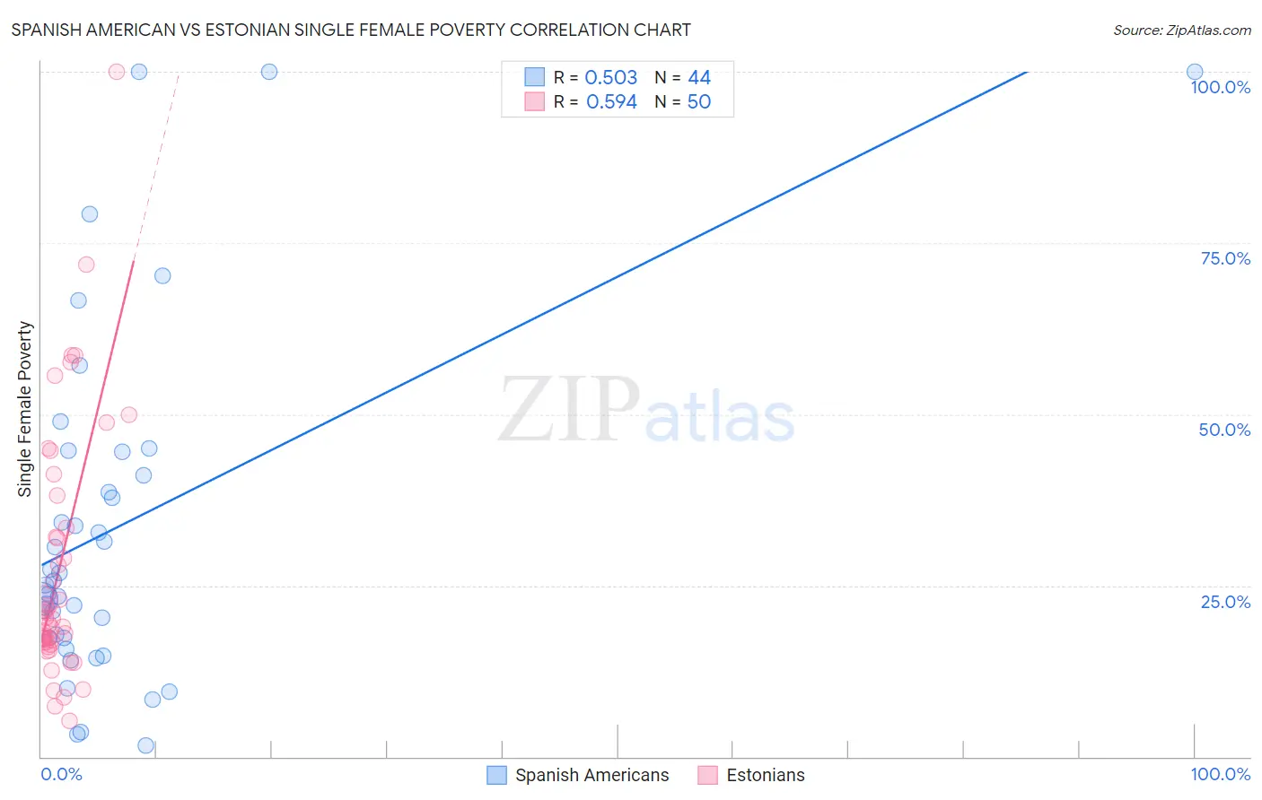 Spanish American vs Estonian Single Female Poverty