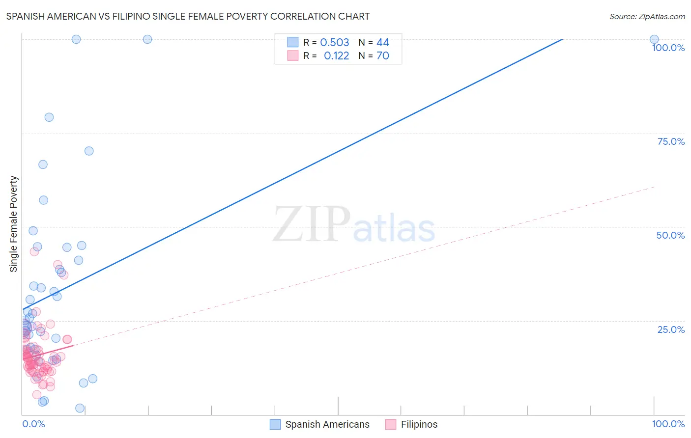 Spanish American vs Filipino Single Female Poverty