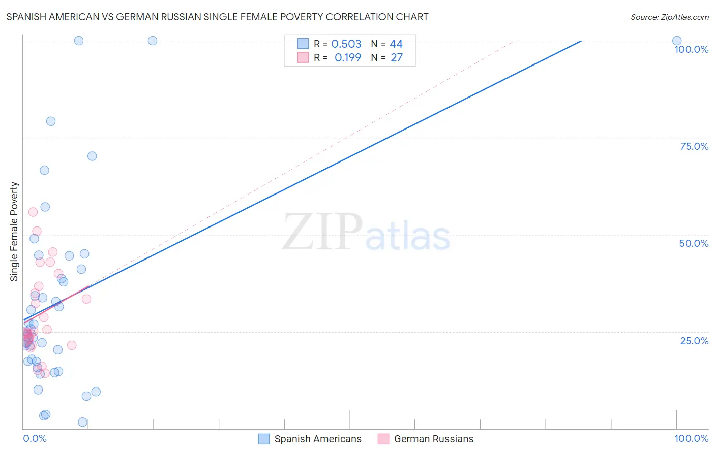 Spanish American vs German Russian Single Female Poverty