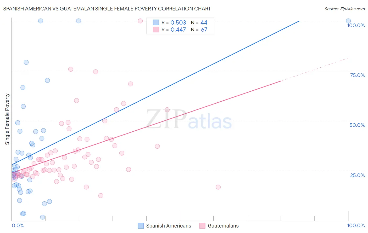 Spanish American vs Guatemalan Single Female Poverty