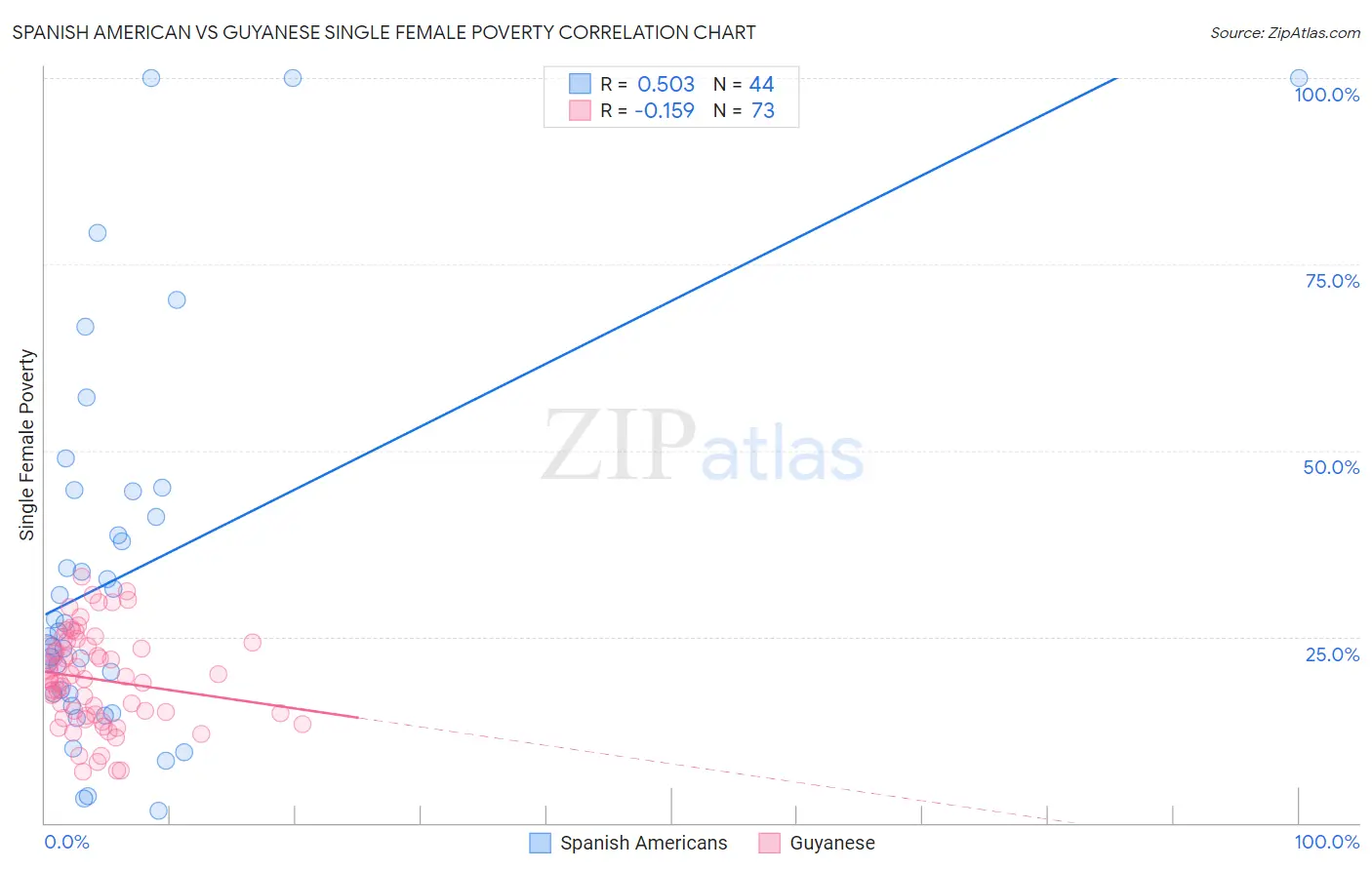 Spanish American vs Guyanese Single Female Poverty