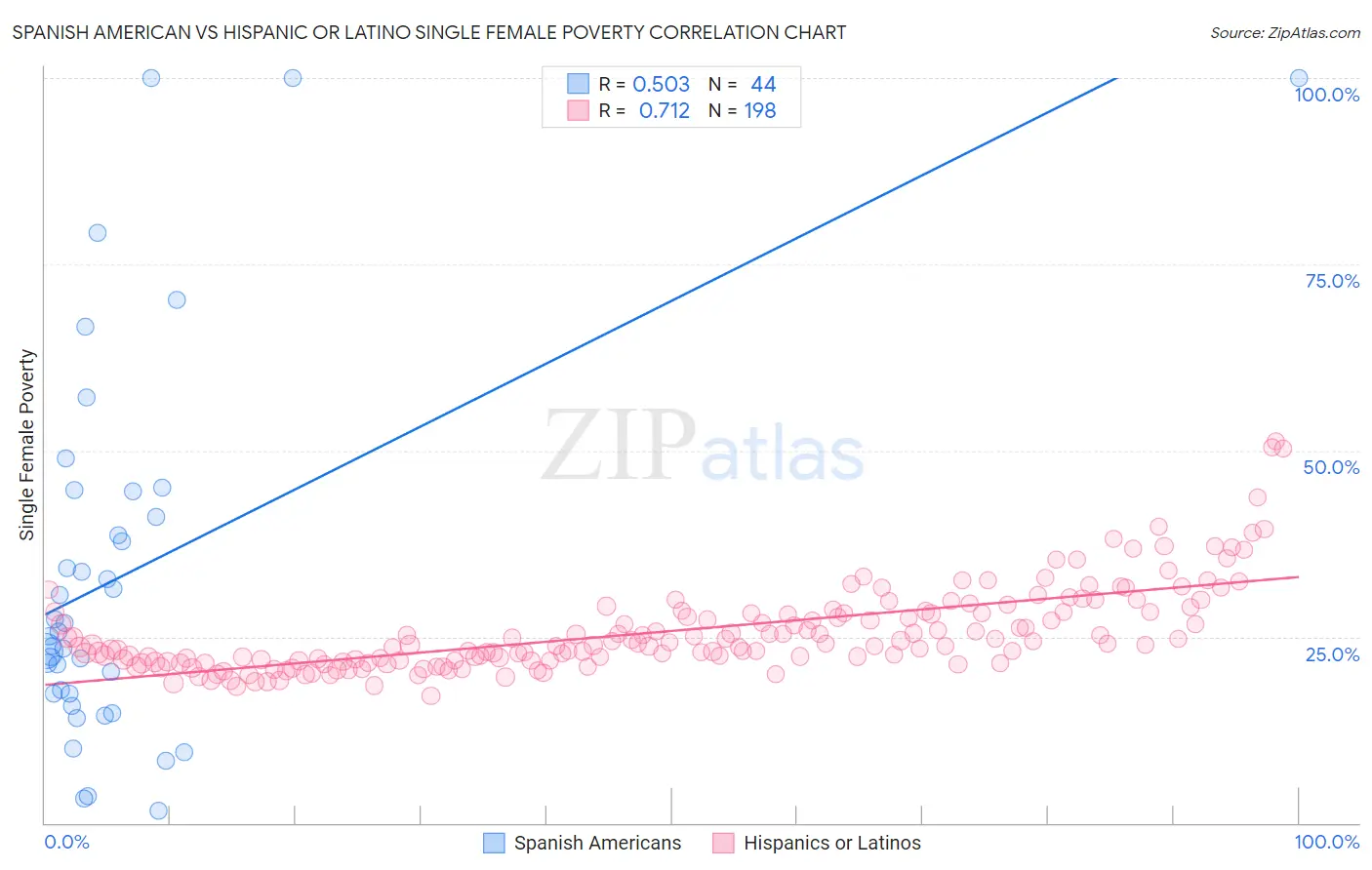 Spanish American vs Hispanic or Latino Single Female Poverty