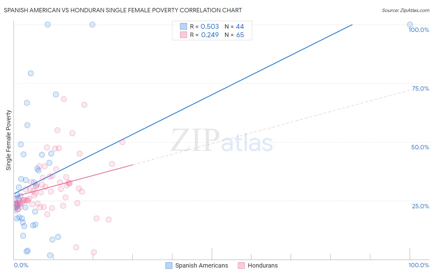 Spanish American vs Honduran Single Female Poverty