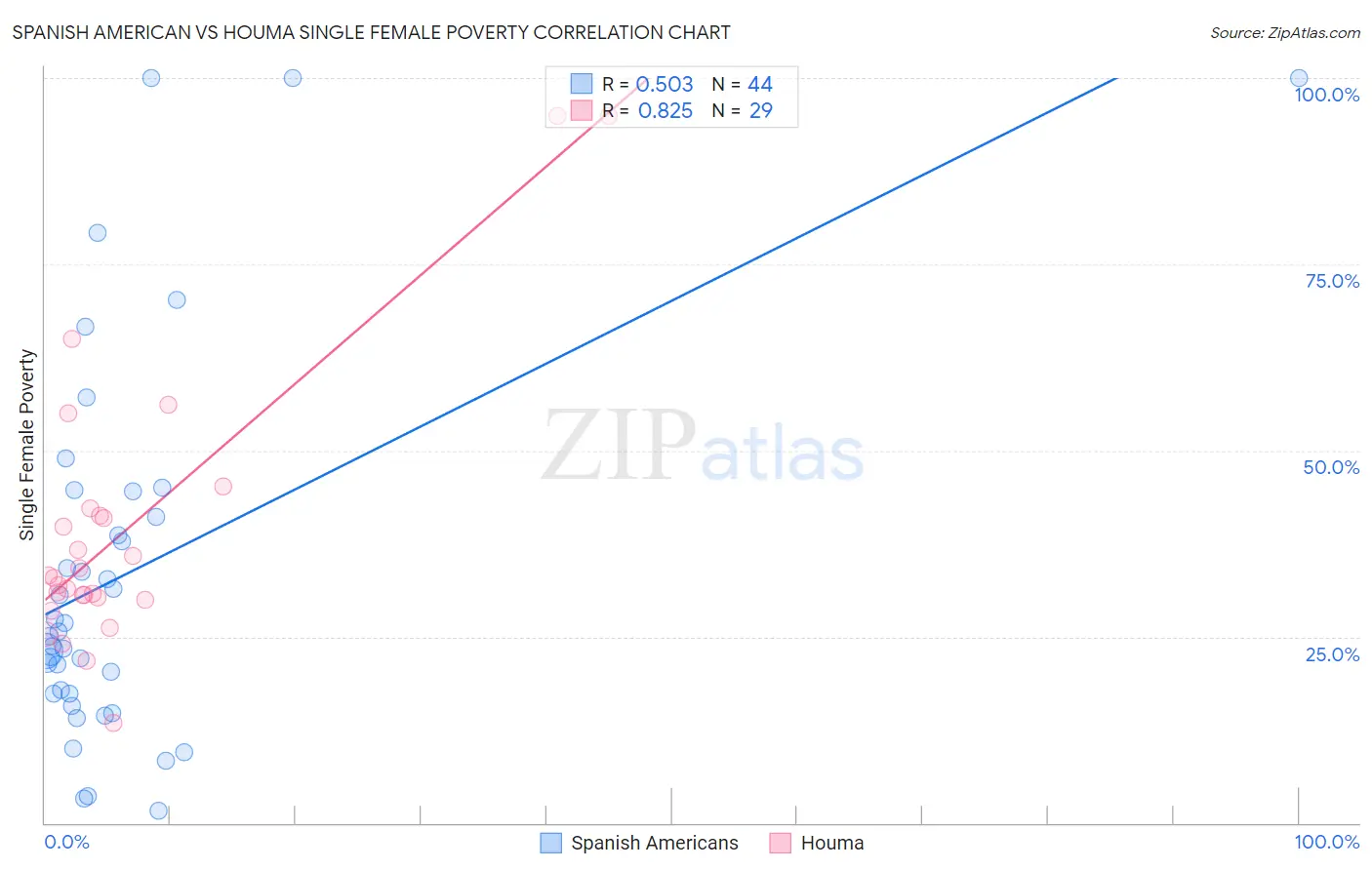 Spanish American vs Houma Single Female Poverty