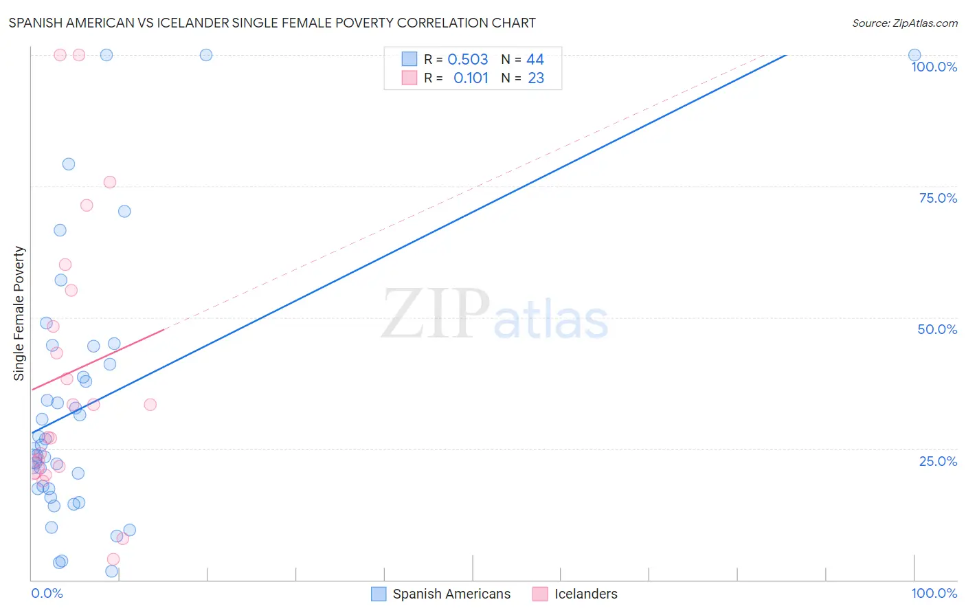 Spanish American vs Icelander Single Female Poverty