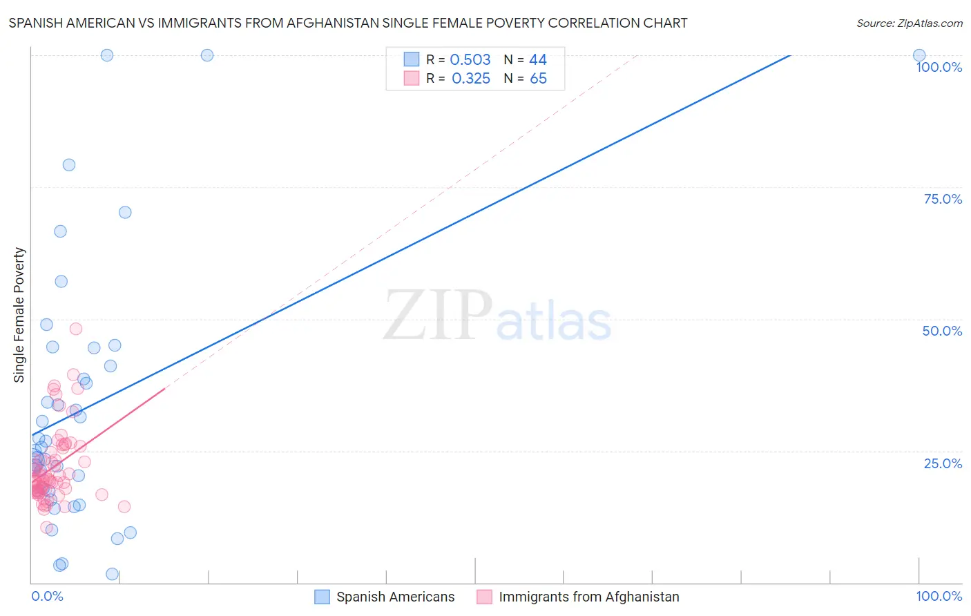 Spanish American vs Immigrants from Afghanistan Single Female Poverty