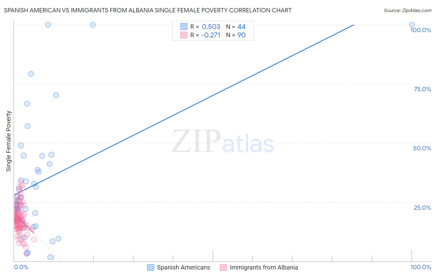 Spanish American vs Immigrants from Albania Single Female Poverty