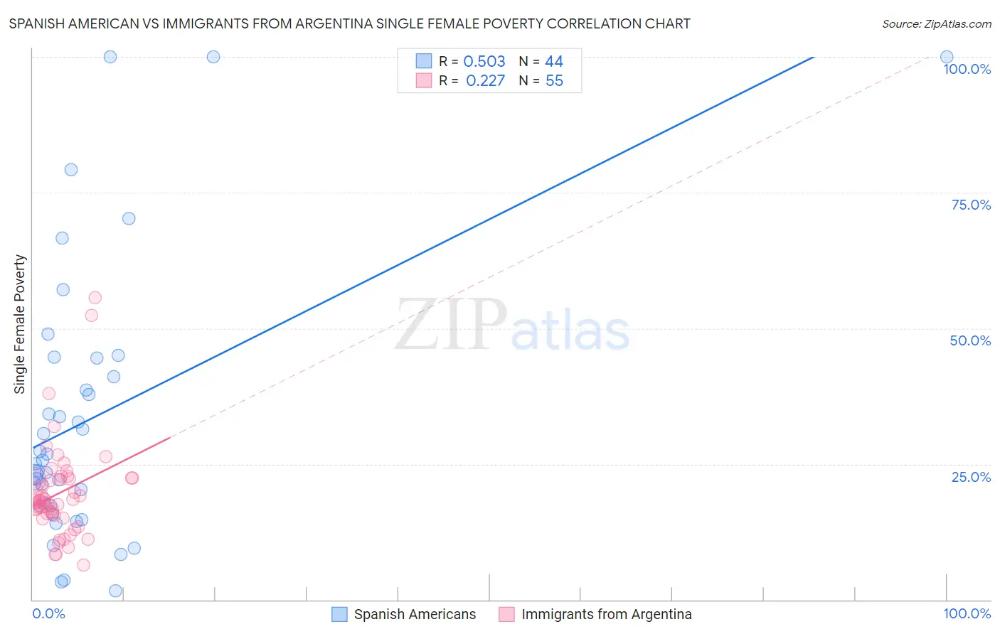 Spanish American vs Immigrants from Argentina Single Female Poverty