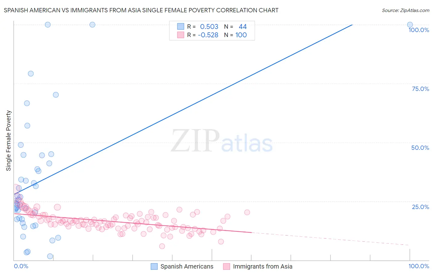 Spanish American vs Immigrants from Asia Single Female Poverty
