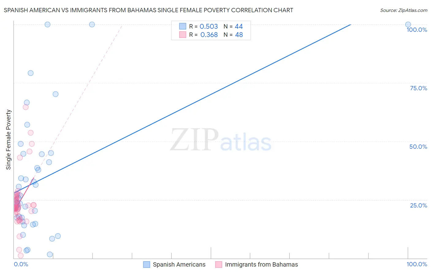 Spanish American vs Immigrants from Bahamas Single Female Poverty