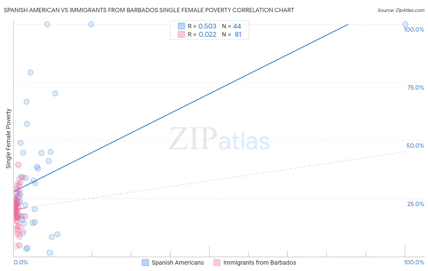 Spanish American vs Immigrants from Barbados Single Female Poverty