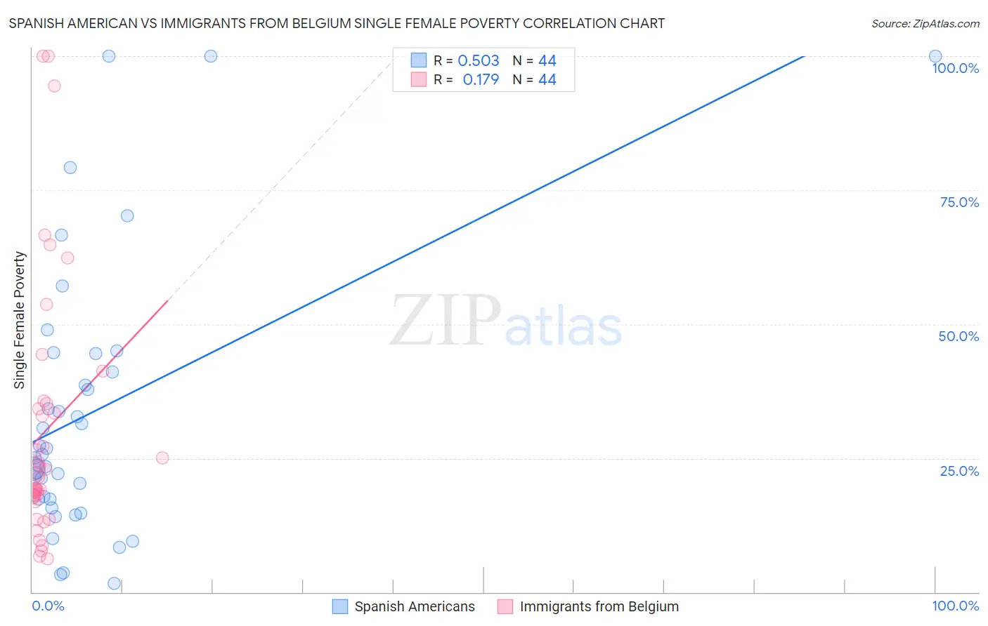 Spanish American vs Immigrants from Belgium Single Female Poverty