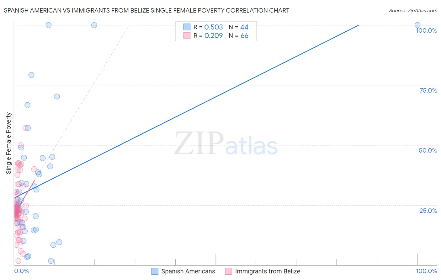 Spanish American vs Immigrants from Belize Single Female Poverty
