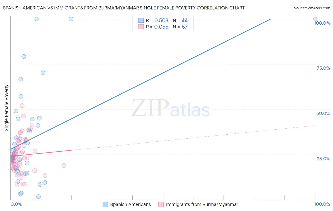 Spanish American vs Immigrants from Burma/Myanmar Single Female Poverty